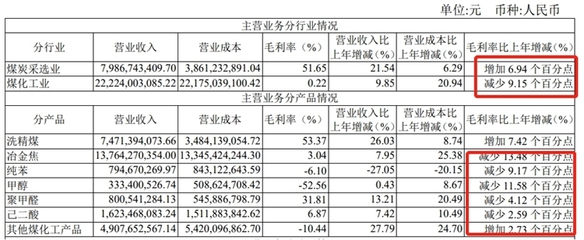 煤企业绩冰火两重天:中国神华疯狂吸金日赚亿元 陕西黑猫艰难度日